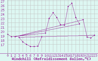 Courbe du refroidissement olien pour Le Talut - Belle-Ile (56)