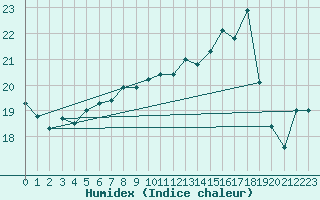 Courbe de l'humidex pour Adelsoe