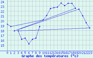 Courbe de tempratures pour Biscarrosse (40)