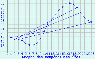 Courbe de tempratures pour Rochegude (26)