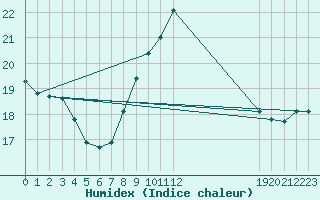 Courbe de l'humidex pour Lisbonne (Po)