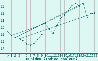 Courbe de l'humidex pour Valleroy (54)