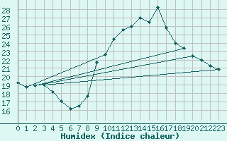 Courbe de l'humidex pour Les Pennes-Mirabeau (13)