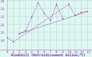 Courbe du refroidissement olien pour Tonghae Radar Site