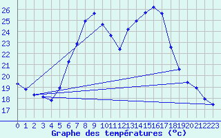 Courbe de tempratures pour Deutschlandsberg