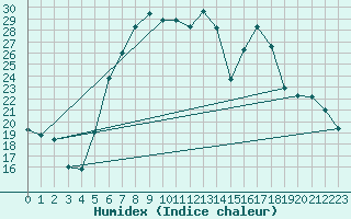 Courbe de l'humidex pour Leinefelde