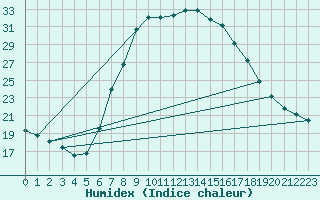 Courbe de l'humidex pour Reichenau / Rax