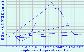 Courbe de tempratures pour Lisbonne (Po)