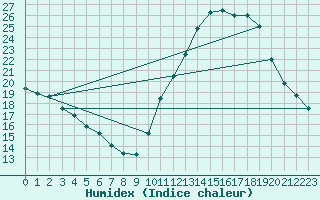 Courbe de l'humidex pour Sainte-Genevive-des-Bois (91)