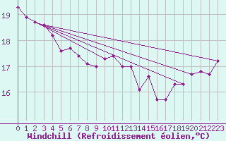 Courbe du refroidissement olien pour Ble / Mulhouse (68)