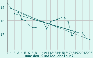 Courbe de l'humidex pour Slatteroy Fyr