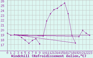 Courbe du refroidissement olien pour Cap de la Hve (76)