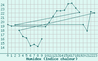 Courbe de l'humidex pour Epinal (88)