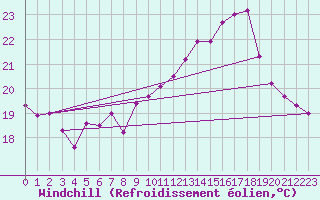 Courbe du refroidissement olien pour Pointe de Socoa (64)