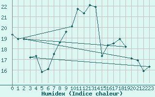Courbe de l'humidex pour Torino / Bric Della Croce
