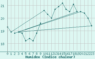 Courbe de l'humidex pour Orschwiller (67)