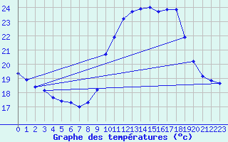 Courbe de tempratures pour Le Mesnil-Esnard (76)