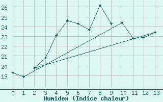 Courbe de l'humidex pour Tonghae Radar Site