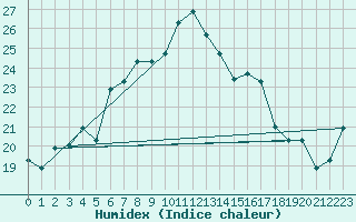 Courbe de l'humidex pour Decimomannu