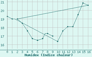 Courbe de l'humidex pour Allentown, Lehigh Valley International Airport