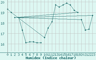 Courbe de l'humidex pour Beitem (Be)