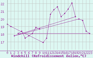 Courbe du refroidissement olien pour Cap Ferret (33)