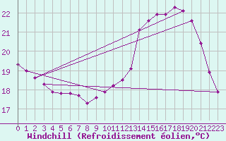 Courbe du refroidissement olien pour Connerr (72)