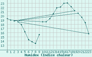 Courbe de l'humidex pour Chambry / Aix-Les-Bains (73)