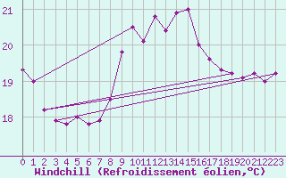 Courbe du refroidissement olien pour Gijon