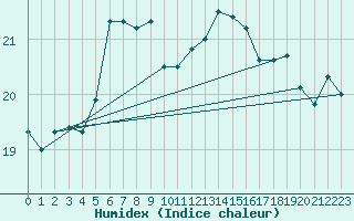 Courbe de l'humidex pour Boulogne (62)