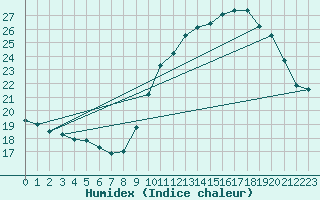 Courbe de l'humidex pour Orly (91)