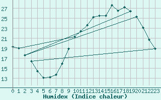 Courbe de l'humidex pour Ernage (Be)