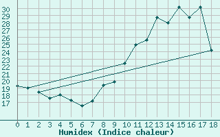 Courbe de l'humidex pour Malbosc (07)