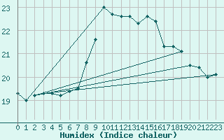 Courbe de l'humidex pour Santander (Esp)