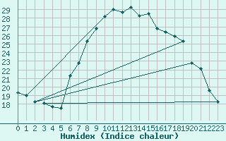 Courbe de l'humidex pour Vinars