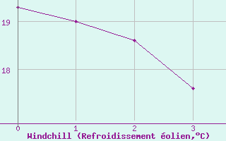 Courbe du refroidissement olien pour Marina Di Ginosa