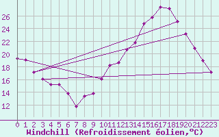 Courbe du refroidissement olien pour Castres-Nord (81)