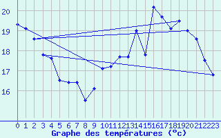 Courbe de tempratures pour Pau (64)