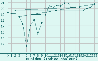 Courbe de l'humidex pour Cap Bar (66)