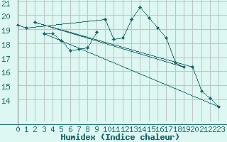 Courbe de l'humidex pour Saint Catherine's Point
