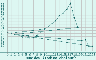 Courbe de l'humidex pour Chamonix-Mont-Blanc (74)
