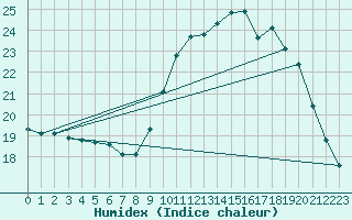 Courbe de l'humidex pour Sallanches (74)