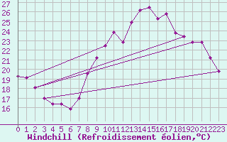 Courbe du refroidissement olien pour Istres (13)