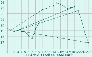 Courbe de l'humidex pour Cherbourg (50)