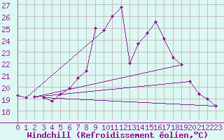 Courbe du refroidissement olien pour Naven