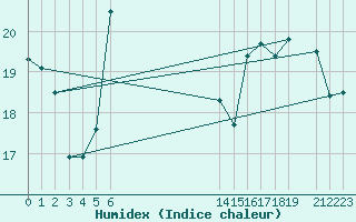 Courbe de l'humidex pour le bateau EUCFR02