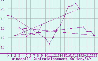 Courbe du refroidissement olien pour Bouligny (55)