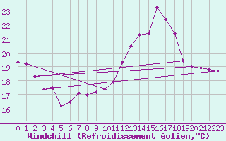 Courbe du refroidissement olien pour Saint-Girons (09)