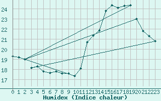 Courbe de l'humidex pour Ste (34)