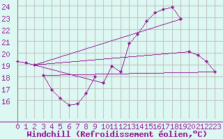 Courbe du refroidissement olien pour Bulson (08)